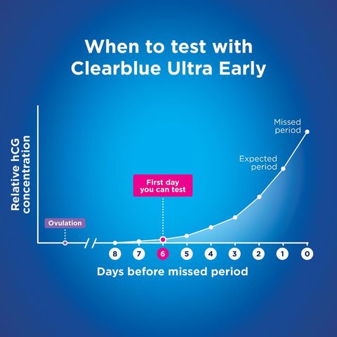 Clearblue Pregnancy Test Ultra Early 1 Pieces