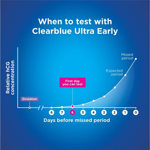 Clearblue Pregnancy Test Ultra Early Results 6 Days Early 1 Piece